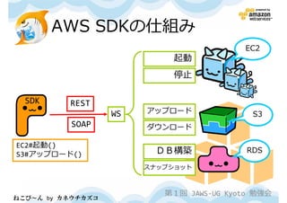 AWS SDKの仕組み
                                          EC2
                            起動
                            停止

  SDK     REST
                   WS   アップロード              S3
          SOAP          ダウンロード

EC2#起動()
S3#アップロード()               ＤＢ構築             RDS

                        スナップショット



                           第１回 JAWS-UG Kyoto 勉強会
ねこび～ん by カネウチカズコ
 