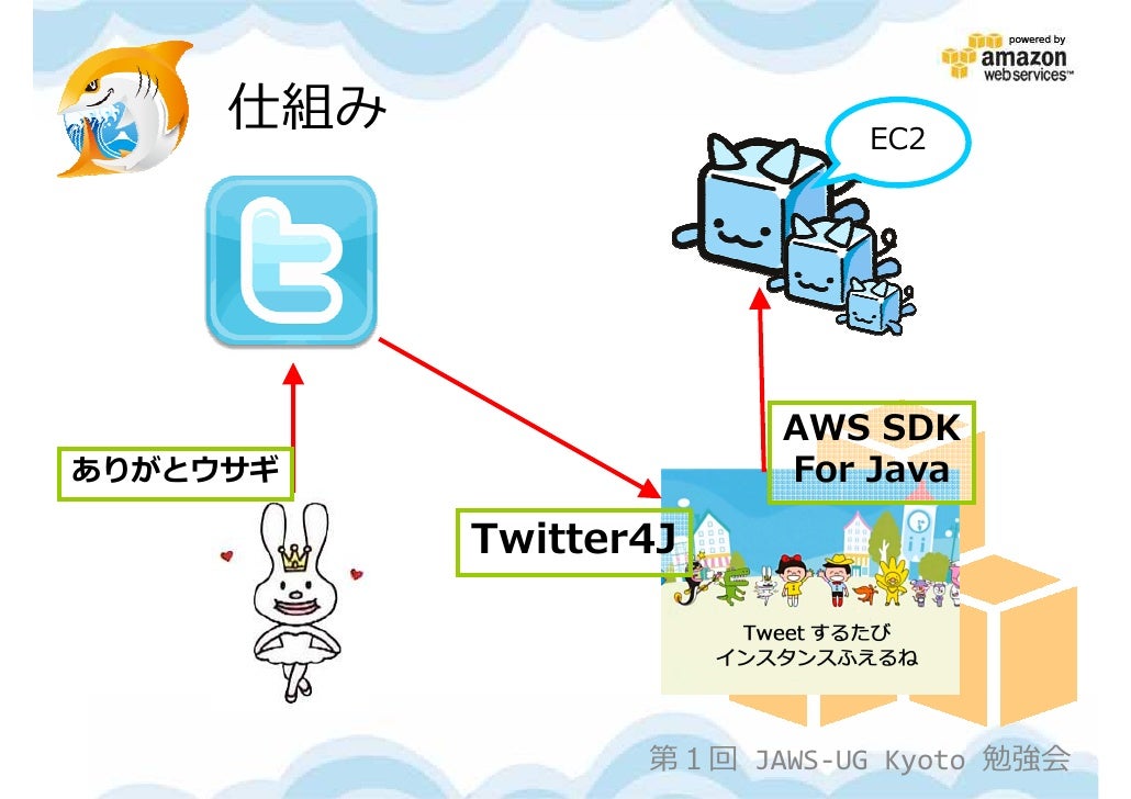Aws sdk for java