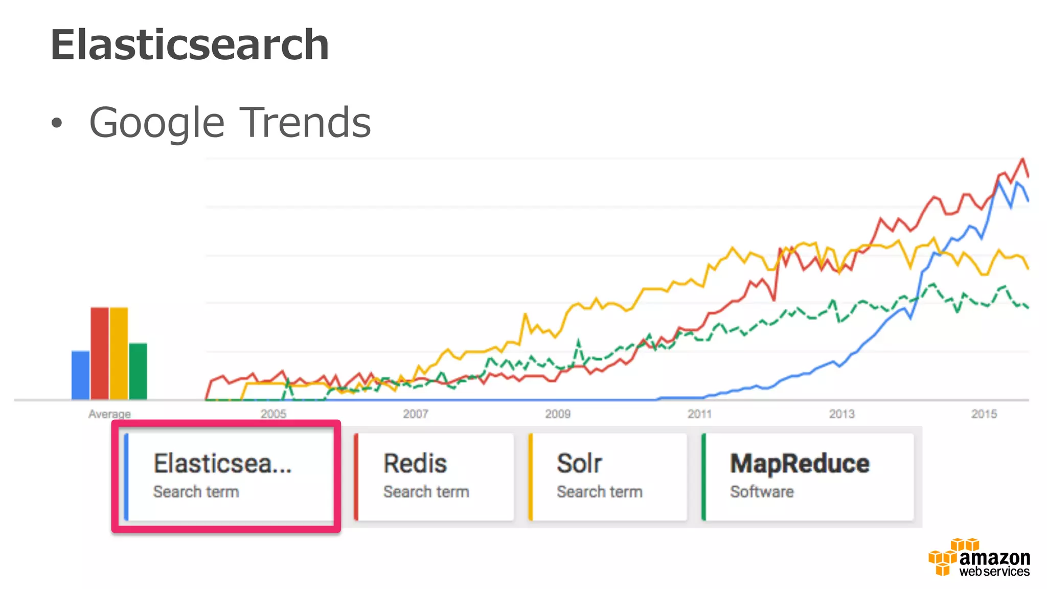 Elasticsearch
•  Google  Trends
 