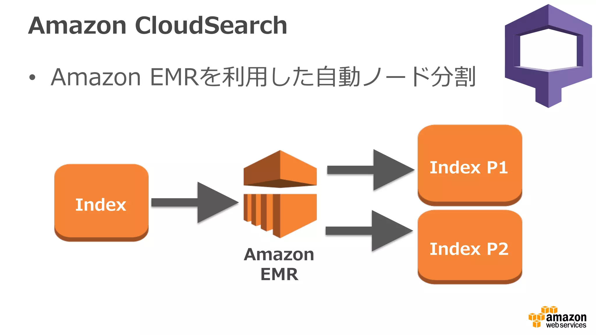 Amazon  CloudSearch
•  Amazon  EMRを利利⽤用した⾃自動ノード分割
Index
Index  P1
Index  P2Amazon  
EMR
 