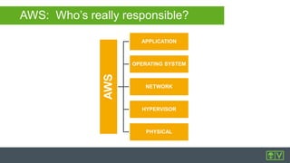 AWS
APPLICATION
OPERATING SYSTEM
NETWORK
HYPERVISOR
PHYSICAL
AWS: Who’s really responsible?
 