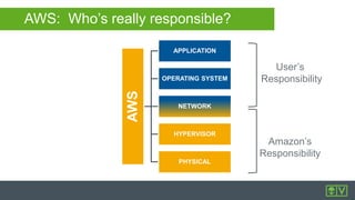 AWS
APPLICATION
OPERATING SYSTEM
NETWORK
HYPERVISOR
PHYSICAL
User’s
Responsibility
Amazon’s
Responsibility
AWS: Who’s really responsible?
 