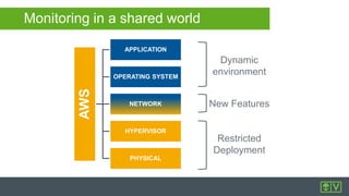 AWS
APPLICATION
OPERATING SYSTEM
NETWORK
HYPERVISOR
PHYSICAL
Dynamic
environment
Restricted
Deployment
Monitoring in a shared world
New Features
 