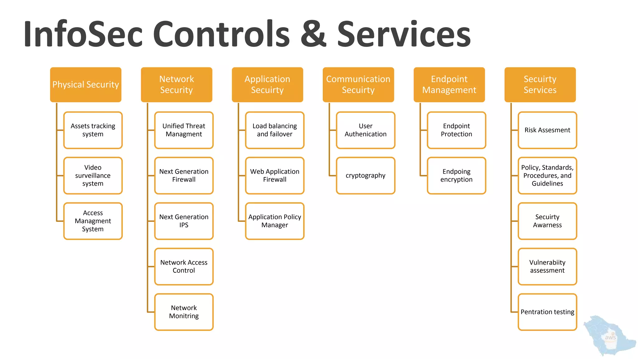 InfoSec Controls & Services
Physical Security
Assets tracking
system
Video
surveillance
system
Access
Managment
System
Network
Security
Unified Threat
Managment
Next Generation
Firewall
Next Generation
IPS
Network Access
Control
Network
Monitring
Application
Secuirty
Load balancing
and failover
Web Application
Firewall
Application Policy
Manager
Communication
Secuirty
User
Authenication
cryptography
Endpoint
Management
Endpoint
Protection
Endpoing
encryption
Secuirty
Services
Risk Assesment
Policy, Standards,
Procedures, and
Guidelines
Secuirty
Awarness
Vulnerabiity
assessment
Pentration testing
 