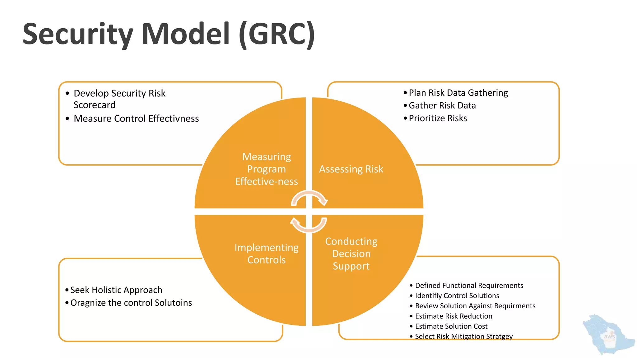 Security Model (GRC)
• Defined Functional Requirements
• Identifiy Control Solutions
• Review Solution Against Requirments
• Estimate Risk Reduction
• Estimate Solution Cost
• Select Risk Mitigation Stratgey
•Seek Holistic Approach
•Oragnize the control Solutoins
•Plan Risk Data Gathering
•Gather Risk Data
•Prioritize Risks
• Develop Security Risk
Scorecard
• Measure Control Effectivness
Measuring
Program
Effective-ness
Assessing Risk
Conducting
Decision
Support
Implementing
Controls
 