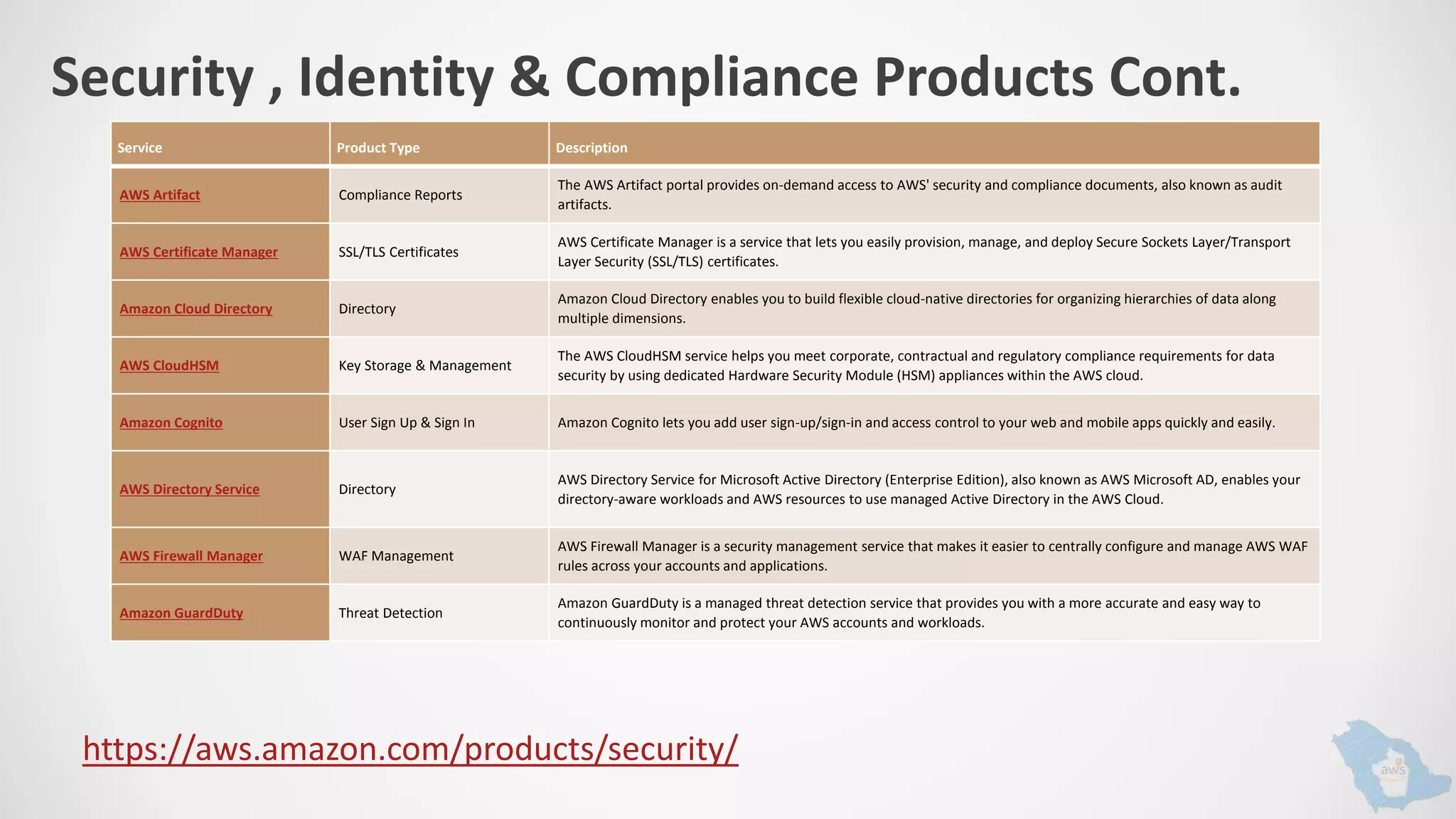 https://aws.amazon.com/products/security/
Security , Identity & Compliance Products Cont.
Service Product Type Description
AWS Artifact Compliance Reports
The AWS Artifact portal provides on-demand access to AWS' security and compliance documents, also known as audit
artifacts.
AWS Certificate Manager SSL/TLS Certificates
AWS Certificate Manager is a service that lets you easily provision, manage, and deploy Secure Sockets Layer/Transport
Layer Security (SSL/TLS) certificates.
Amazon Cloud Directory Directory
Amazon Cloud Directory enables you to build flexible cloud-native directories for organizing hierarchies of data along
multiple dimensions.
AWS CloudHSM Key Storage & Management
The AWS CloudHSM service helps you meet corporate, contractual and regulatory compliance requirements for data
security by using dedicated Hardware Security Module (HSM) appliances within the AWS cloud.
Amazon Cognito User Sign Up & Sign In Amazon Cognito lets you add user sign-up/sign-in and access control to your web and mobile apps quickly and easily.
AWS Directory Service Directory
AWS Directory Service for Microsoft Active Directory (Enterprise Edition), also known as AWS Microsoft AD, enables your
directory-aware workloads and AWS resources to use managed Active Directory in the AWS Cloud.
AWS Firewall Manager WAF Management
AWS Firewall Manager is a security management service that makes it easier to centrally configure and manage AWS WAF
rules across your accounts and applications.
Amazon GuardDuty Threat Detection
Amazon GuardDuty is a managed threat detection service that provides you with a more accurate and easy way to
continuously monitor and protect your AWS accounts and workloads.
 