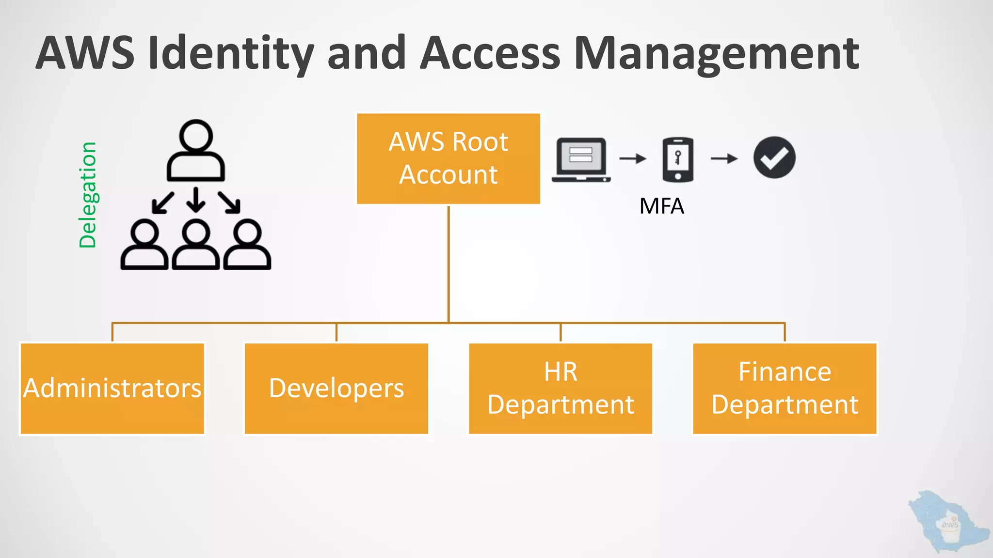 AWS Identity and Access Management
AWS Root
Account
Administrators Developers
HR
Department
Finance
Department
MFA
Delegation
 