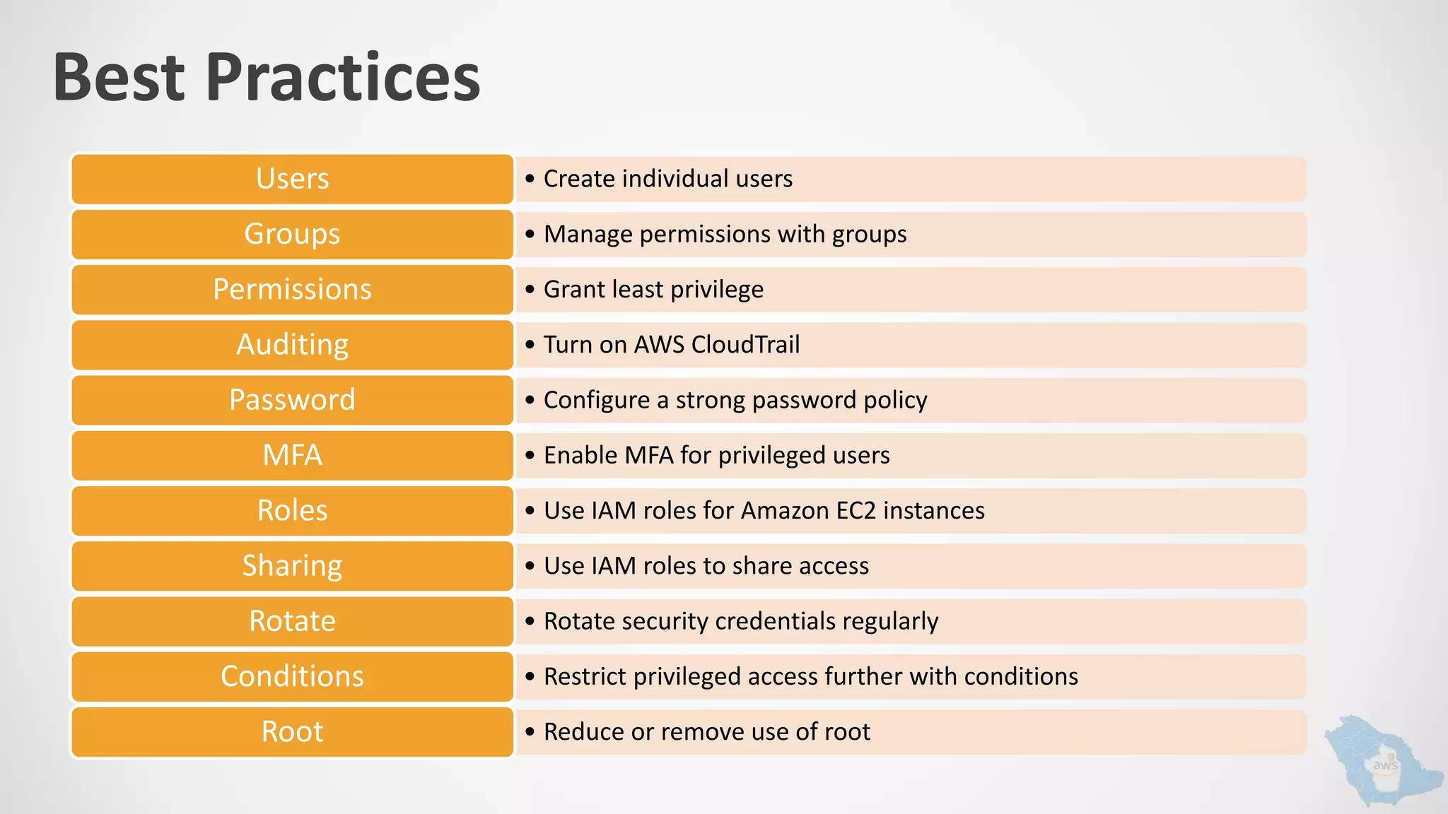 Best Practices
• Create individual usersUsers
• Manage permissions with groupsGroups
• Grant least privilegePermissions
• Turn on AWS CloudTrailAuditing
• Configure a strong password policyPassword
• Enable MFA for privileged usersMFA
• Use IAM roles for Amazon EC2 instancesRoles
• Use IAM roles to share accessSharing
• Rotate security credentials regularlyRotate
• Restrict privileged access further with conditionsConditions
• Reduce or remove use of rootRoot
 