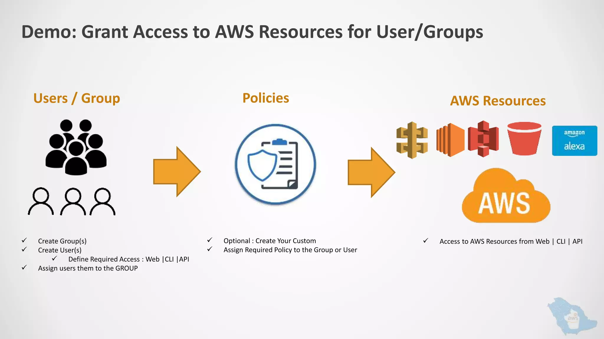 Demo: Grant Access to AWS Resources for User/Groups
Policies
 Create Group(s)
 Create User(s)
 Define Required Access : Web |CLI |API
 Assign users them to the GROUP
 Optional : Create Your Custom
 Assign Required Policy to the Group or User
Users / Group AWS Resources
 Access to AWS Resources from Web | CLI | API
 