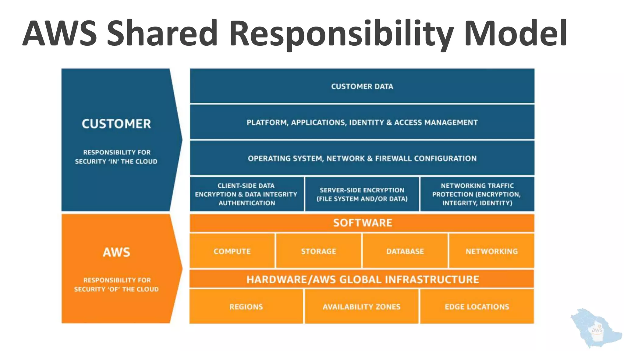 AWS Shared Responsibility Model
 