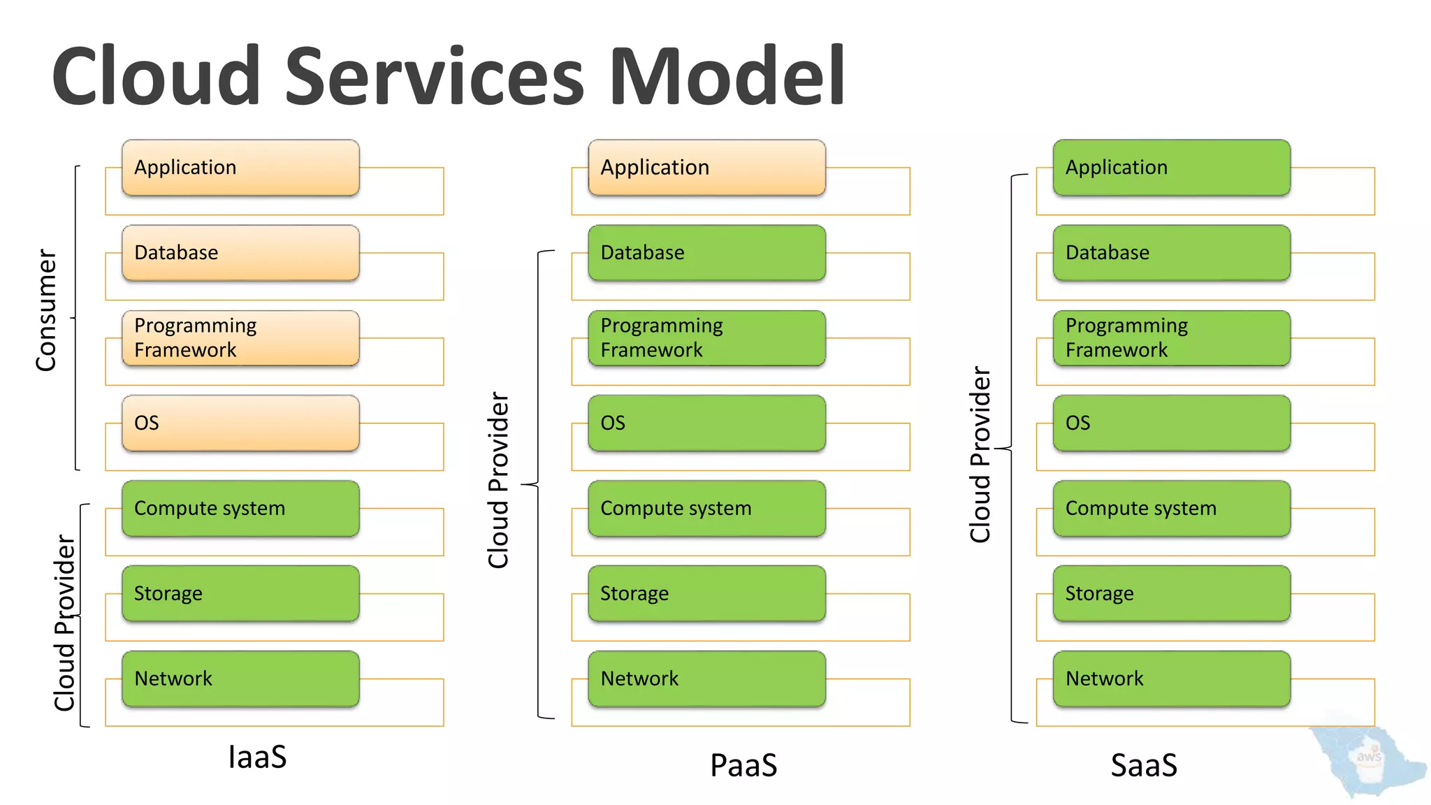 Cloud Services Model
Application
Database
Programming
Framework
OS
Compute system
Storage
Network
Application
Database
Programming
Framework
OS
Compute system
Storage
Network
PaaSIaaS SaaS
Application
Database
Programming
Framework
OS
Compute system
Storage
Network
CloudProvider
Consumer
CloudProvider
CloudProvider
 