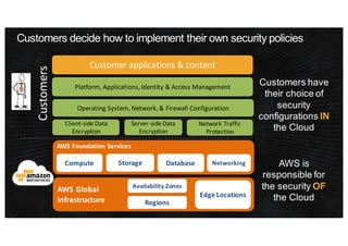 AWS Security and SecOps | PPTX
