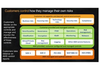 AWS Security and SecOps | PPTX