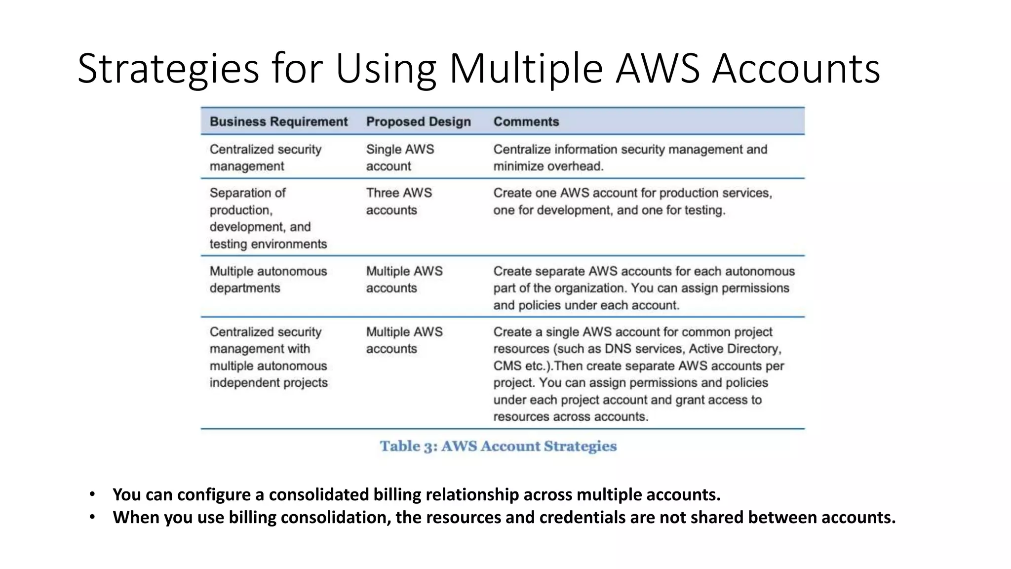 Strategies for Using Multiple AWS Accounts
• You can configure a consolidated billing relationship across multiple accounts.
• When you use billing consolidation, the resources and credentials are not shared between accounts.
 
