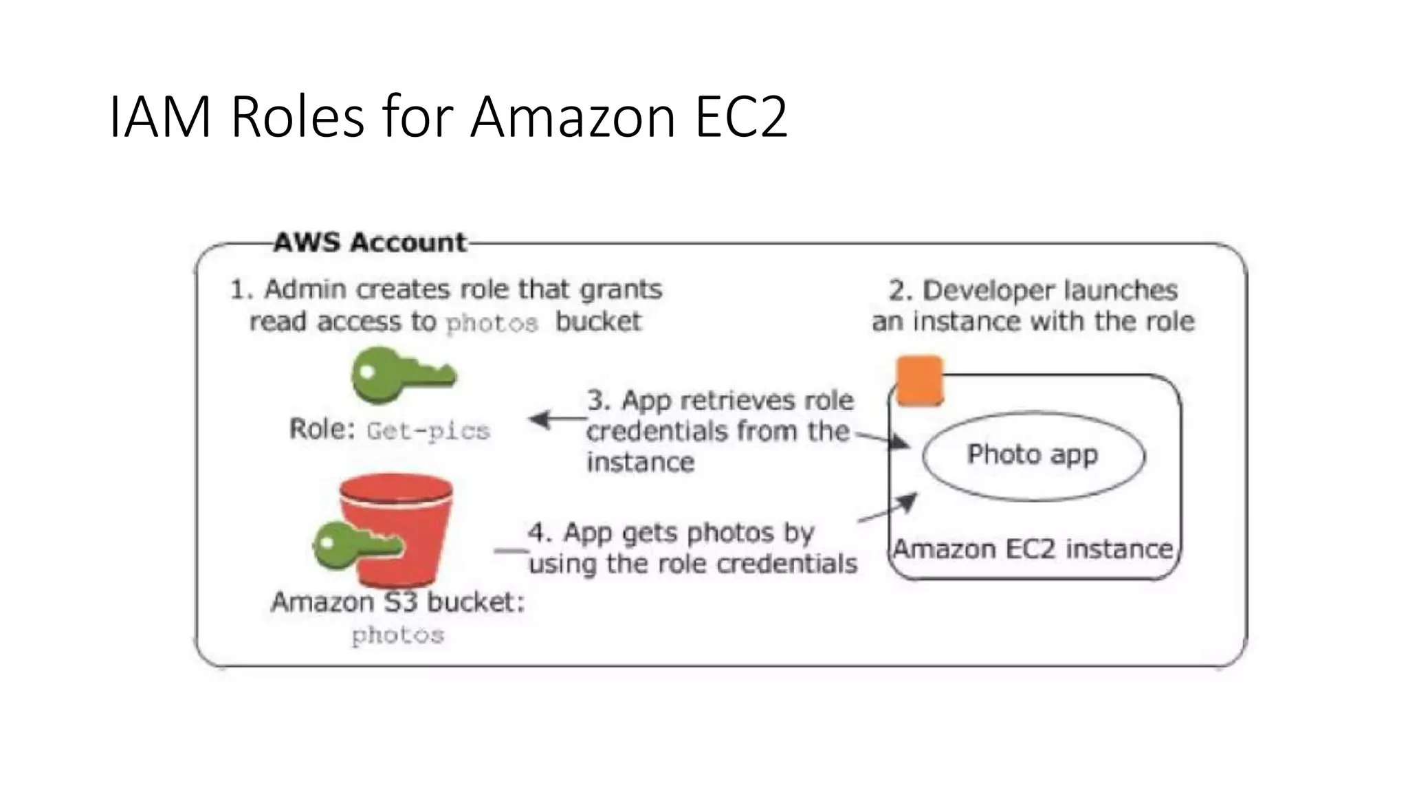 IAM Roles for Amazon EC2
 