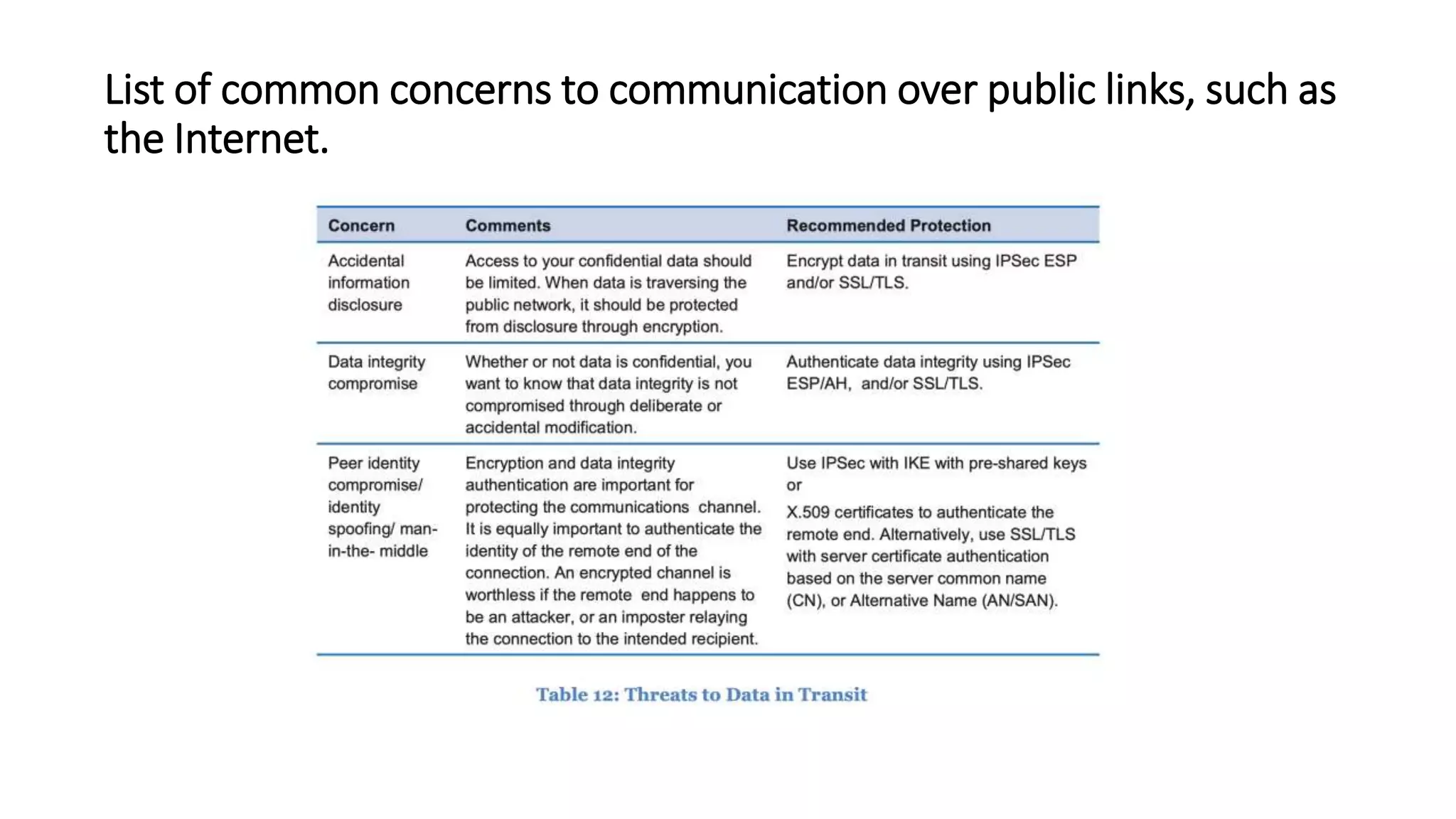 List of common concerns to communication over public links, such as
the Internet.
 
