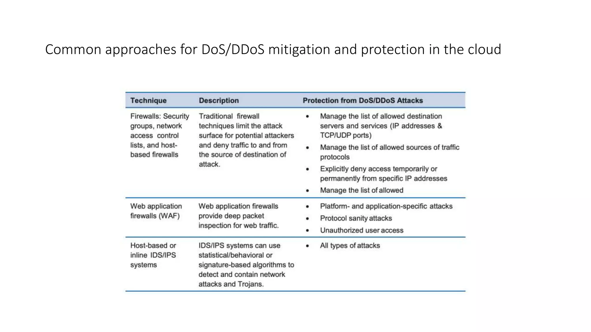 Common approaches for DoS/DDoS mitigation and protection in the cloud
 