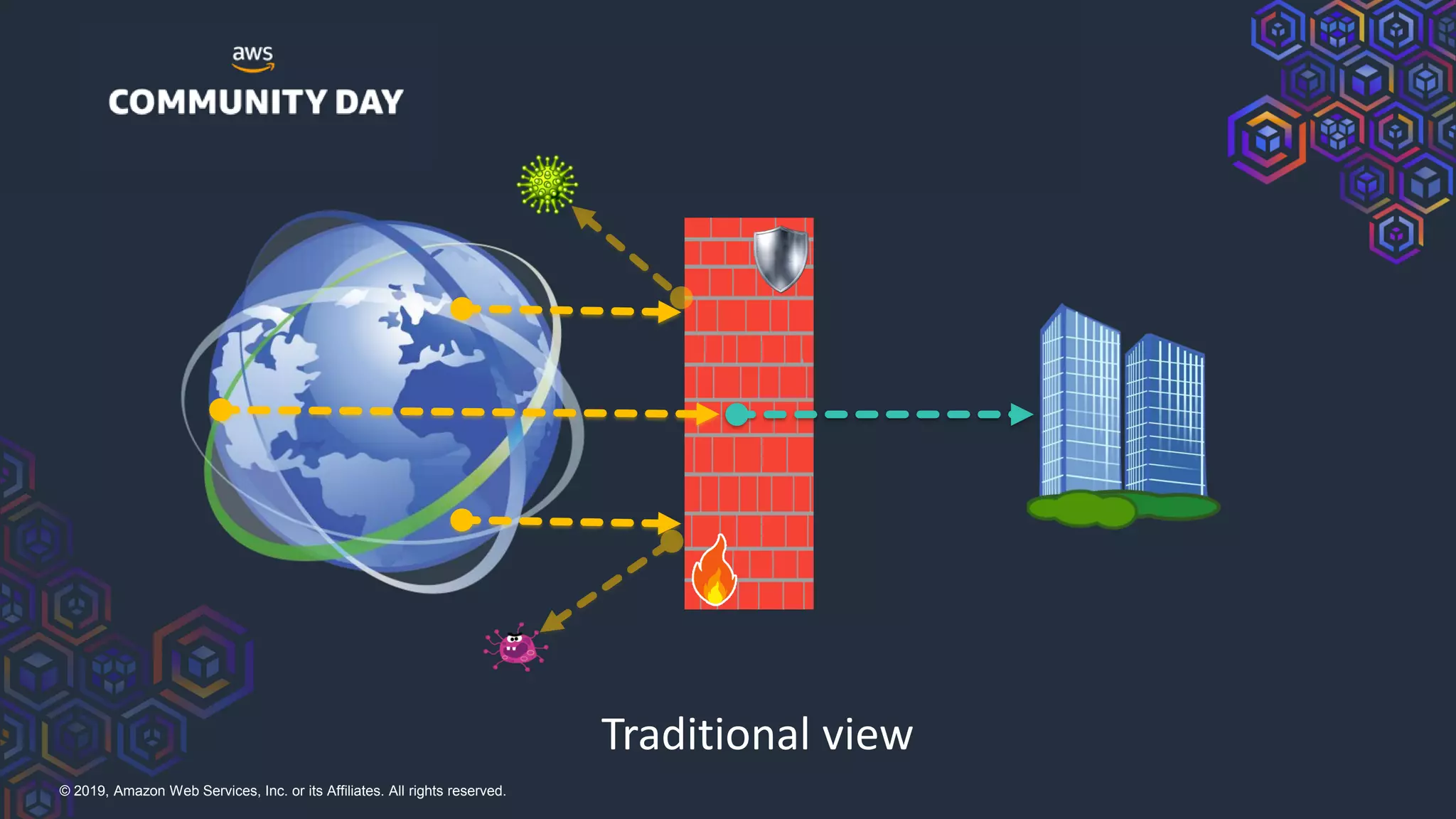 © 2019, Amazon Web Services, Inc. or its Affiliates. All rights reserved.
Traditional view
 