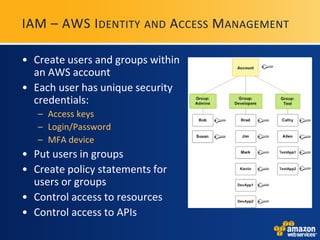 IAM – AWS I DENTITY AND ACCESS MANAGEMENT

• Create users and groups within
  an AWS account
• Each user has unique security
  credentials:
   – Access keys
   – Login/Password
   – MFA device
• Put users in groups
• Create policy statements for
  users or groups
• Control access to resources
• Control access to APIs
 