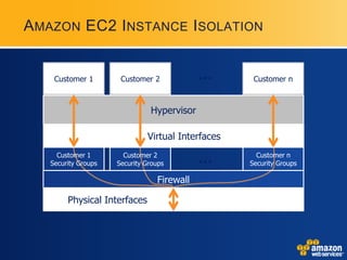 AMAZON EC2 I NSTANCE ISOLATION


    Customer 1        Customer 2            …       Customer n



                               Hypervisor

                              Virtual Interfaces
     Customer 1
   Security Groups
                       Customer 2
                     Security Groups        …        Customer n
                                                   Security Groups

                                 Firewall

        Physical Interfaces
 