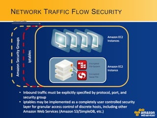 N ETWORK TRAFFIC FLOW SECURITY
Inbound Traffic




                                                                            Amazon EC2
  Amazon Security Groups




                                                                            Instances
                           iptables




                                                              Encrypted
                                                              File System   Amazon EC2
                                                                            Instance
                                                              Encrypted
                                                              Swap File




                    • Inbound traffic must be explicitly specified by protocol, port, and
                      security group
                    • iptables may be implemented as a completely user controlled security
                      layer for granular access control of discrete hosts, including other
                      Amazon Web Services (Amazon S3/SimpleDB, etc.)
 