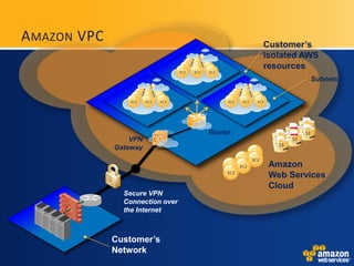 AMAZON VPC                                Customer’s
                                          isolated AWS
                                          resources
                                                    Subnets




                                 Router
                 VPN
             Gateway

                                           Amazon
                                           Web Services
                                           Cloud
               Secure VPN
               Connection over
               the Internet



             Customer’s
             Network
 