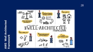 28
AWS
Well
Architected
Framework
 