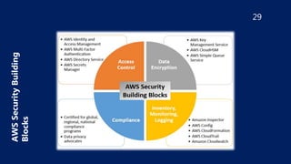 29
AWS
Security
Building
Blocks
 