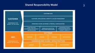 Shared Responsibility Model 3
 