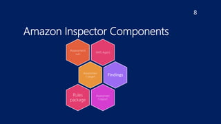 Amazon Inspector Components
8
AWS Agent
Assessment
run
Assessmen
t target Findings
Assessmen
t report
Rules
package
 