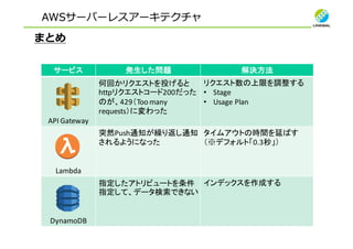 AWSサーバーレスアーキテクチャ
まとめ
サービス 発生した問題 解決方法
API	Gateway
何回かリクエストを投げると
httpリクエストコード200だった
のが、429（Too	many	
requests）に変わった
リクエスト数の上限を調整する
• Stage
• Usage	Plan
Lambda
突然Push通知が繰り返し通知
されるようになった
タイムアウトの時間を延ばす
（※デフォルト「0.3秒」）
DynamoDB
指定したアトリビュートを条件
指定して、データ検索できない
インデックスを作成する
 
