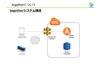 togetherについて
togetherシステム構成
Amazon	 API	
Gateway
Lambda	
function
Amazon
DynamoDB
mobile client
IoT button
 