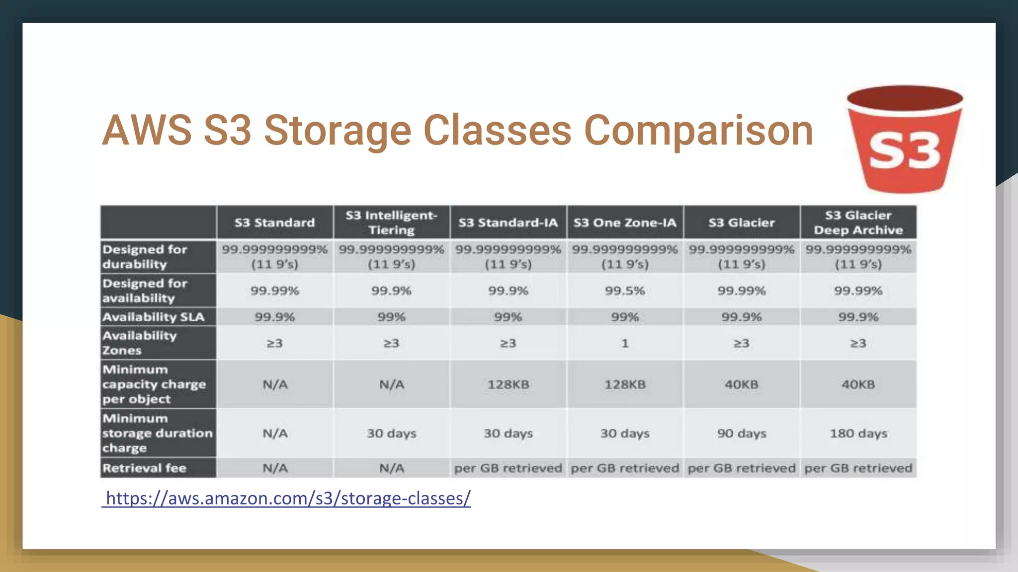 AWS S3 Storage Classes Comparison
https://aws.amazon.com/s3/storage-classes/
 