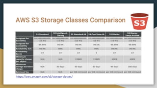 AWS S3 Storage Classes Comparison
https://aws.amazon.com/s3/storage-classes/
 
