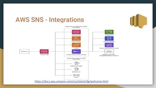 AWS SNS - Integrations
https://docs.aws.amazon.com/sns/latest/dg/welcome.html
 