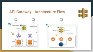 API Gateway - Architecture Flow
 