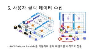5. 사용자 클릭 데이터 수집
• AWS Firehose, Lambda를 이용하여 클릭 이벤트를 버킷으로 전송
 