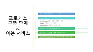 프로세스
구축 단계
&
이용 서비스
S3 서비스를 이용하여 웹 Front-end 구성
• CloudFormation 템플릿을 통한 인프라 구성
• Fargate 서비스로 서비스 배포
• CodePipeline을 이용하여 CI/CD 구현
Back-end 구성
DynamoDB를 이용하여 Database 구성
API Gateway, Cognito를 이용한 사용자 인증 구성
Lambda와 Kinesis Firehose를 이용한 사용자 클릭 데이터 수집
 