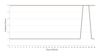 0
1
2
3
4
5
6
0 1 2 3 4 5 6 7 8 9 10 11 12 13 14 15 16 17 18 19 20 21 22 23 24 25 26 27 28 29 30
InstanceCount
Day of Month
 