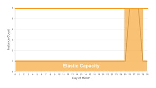 0
1
2
3
4
5
6
0 1 2 3 4 5 6 7 8 9 10 11 12 13 14 15 16 17 18 19 20 21 22 23 24 25 26 27 28 29 30
InstanceCount
Day of Month
Elastic Capacity
 