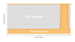 0
1
2
3
4
5
6
0 1 2 3 4 5 6 7 8 9 10 11 12 13 14 15 16 17 18 19 20 21 22 23 24 25 26 27 28 29 30
InstanceCount
Day of Month
Elastic Capacity
75% Savings
 