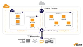 Availability Zone 1a Availability Zone 1b
Internet
10.0.0.5
10.0.0.6
10.0.3.17
10.0.3.5
10.0.1.5
10.0.1.25 10.0.1.8
10.0.1.6
VPC Subnet
VPC Subnet
VPC Subnet
Virtual Private Gateway
Customer Gateway
VPN Connection
Internet Gateway
Customer
Data
Center
 