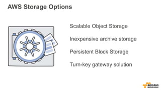 AWS Storage Options
Scalable Object Storage
Inexpensive archive storage
Persistent Block Storage
Turn-key gateway solution
 