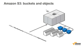 Amazon S3: buckets and objects
 