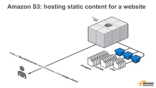 Amazon S3: hosting static content for a website
 