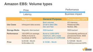 Amazon EBS: Volume types
Price Performance
Latency Business impact
Magnetic General Purpose Provisioned IOPS
Use Cases Infrequent data access
Boot volumes
Small to Med DBs
Dev and Test
I/O intensive
Relational DBs
NoSQL DBs
Storage Media Magnetic disk-backed SSD-backed SSD-backed
Performance 100 IOPS on average.
Ability to burst to
hundreds of IOPS
Burst to 3,000 IOPS
maximum, with a base
performance of 3 IOPS/GiB
Consistently performs at
provisioned level, 4000
IOPS maximum
Price
$.05/GB - Month
$.05/million I/O
$.10/GB – Month
$.125/GB - Month
$.065/provisioned IOPS
 