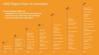 2008 2009 2010 2011
Amazon EBS
Amazon EC2
Amazon SNS
AWS Identity
& Access
Management
AWS Import
& Export
Amazon
CloudWatch
Amazon EMR
Amazon RDS
Amazon VPC
Auto Scaling
Elastic Load
Balancing
Amazon
ElastiCache
Amazon SES
AWS
CloudFormation
AWS Direct
Connect
AWS Elastic
Beanstalk
GovCloud
Amazon SWF
Amazon Route 53
Amazon Redshift
Amazon Glacier
Amazon
Dynamo DB
Amazon
CloudSearch
Amazon EC2
AWS Storage
Gateway
Amazon
CloudTrail
Amazon
CloudHSM
Amazon
WorkSpaces
Amazon Kinesis
Amazon Elastic
Transcoder
Amazon
AppStream
AWS OpsWorks
AWS Data
Pipeline
AWS Rapid Pace of Innovation
20132012
Since inception AWS has:
• Released 1111 new services and features
• Introduced over 40 major new services
• Announced 49 price reductions
2014
Amazon Mobile
Analytics
Amazon Cognito
AWS Zocalo
AWS Directory
Service
Amazon RDS
for Aurora
AWS CodeDeploy
AWS Lambda
AWS Config
AWS Key
Management Service
AWS Service
Catalog
Amazon EC2
Container Service
AWS CodePipeline
AWS CodeCommit
 