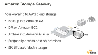 Amazon Storage Gateway
Your on-ramp to AWS cloud storage:
• Backup into Amazon S3
• DR on Amazon EC2
• Archive into Amazon Glacier
• Frequently access data on-premises
• iSCSI based block storage
 
