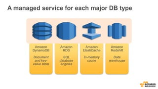 A managed service for each major DB type
Amazon
DynamoDB
Document
and key-
value store
Amazon
RDS
SQL
database
engines
Amazon
ElastiCache
In-memory
cache
Amazon
Redshift
Data
warehouse
 