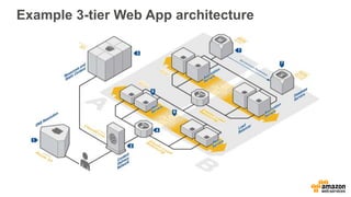 Example 3-tier Web App architecture
 